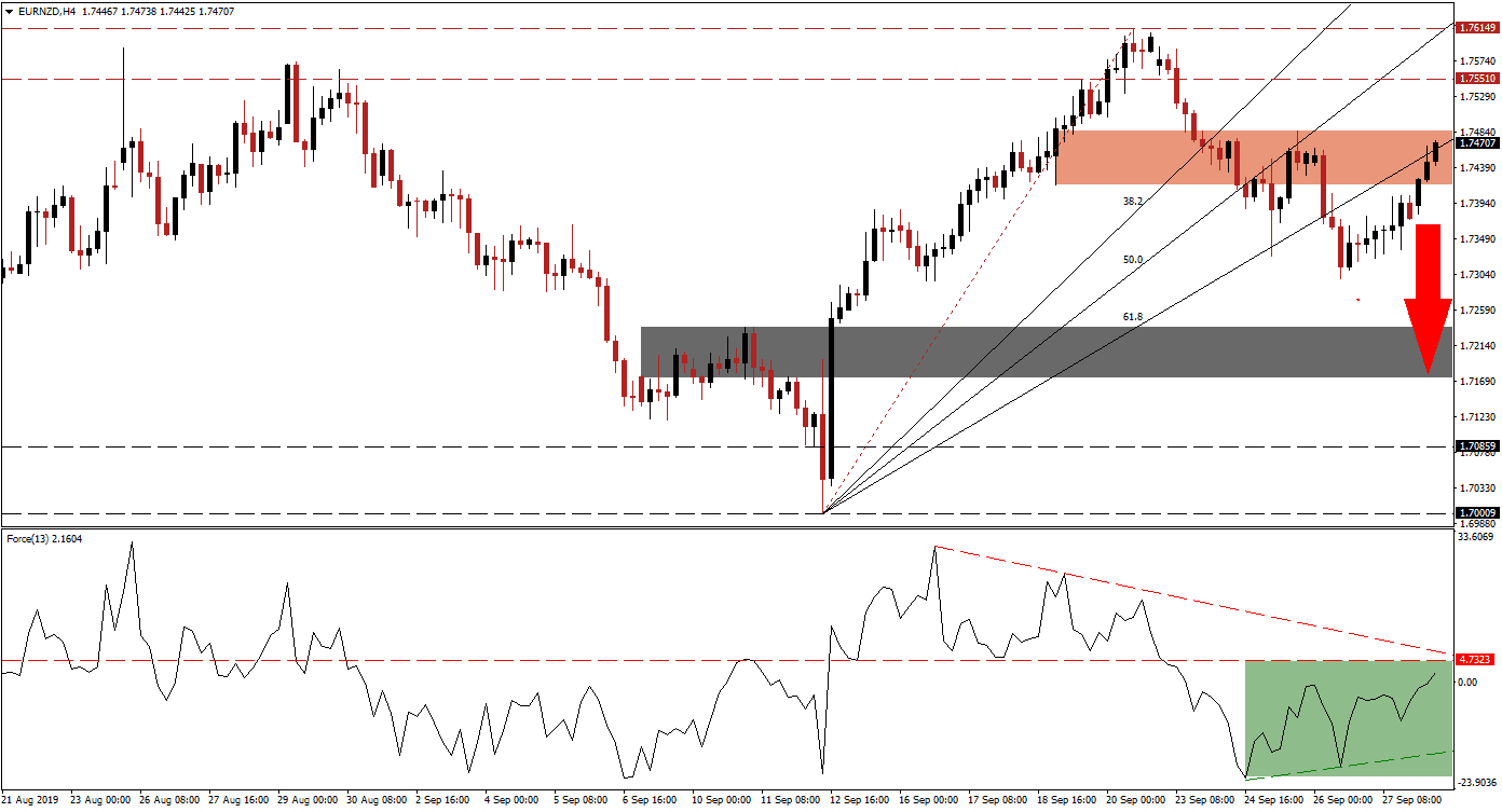 Análisis Técnico del EUR/NZD Análisis Técnico del EUR/NZD